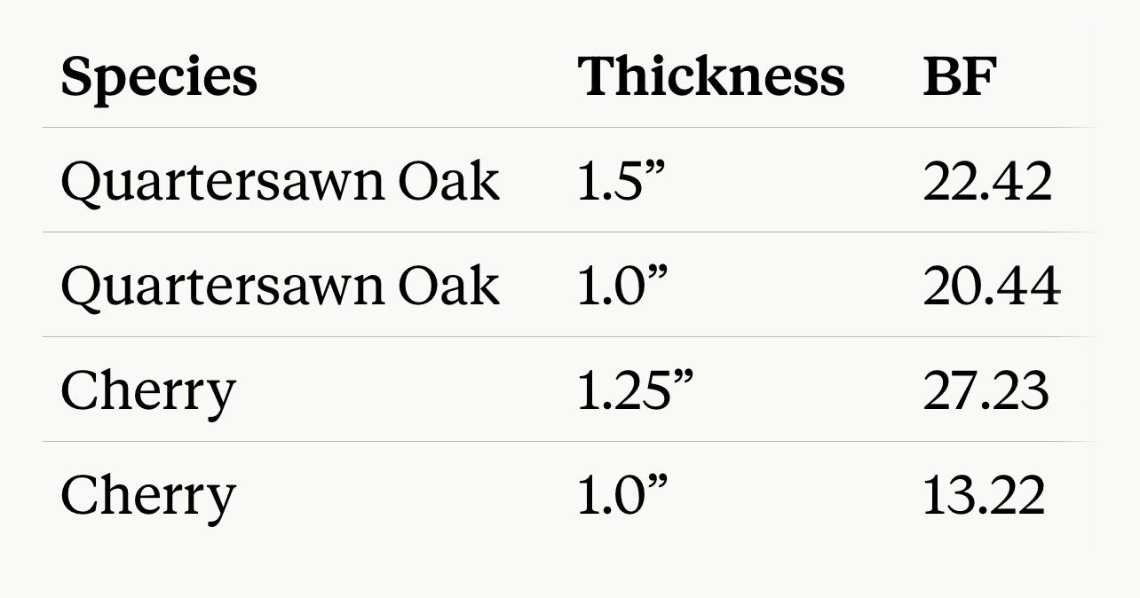 Quartersawn Oak & Cherry Hardwood Lumber - Various Thicknesses & BF Available - Woodworking Supply