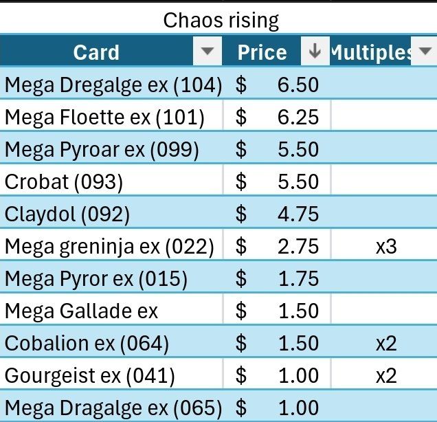 Pokémon Trading Card Game Collection - Prismatic, Chaos Rising, Perfect Order & More! (See List) Ask about singles open to trade