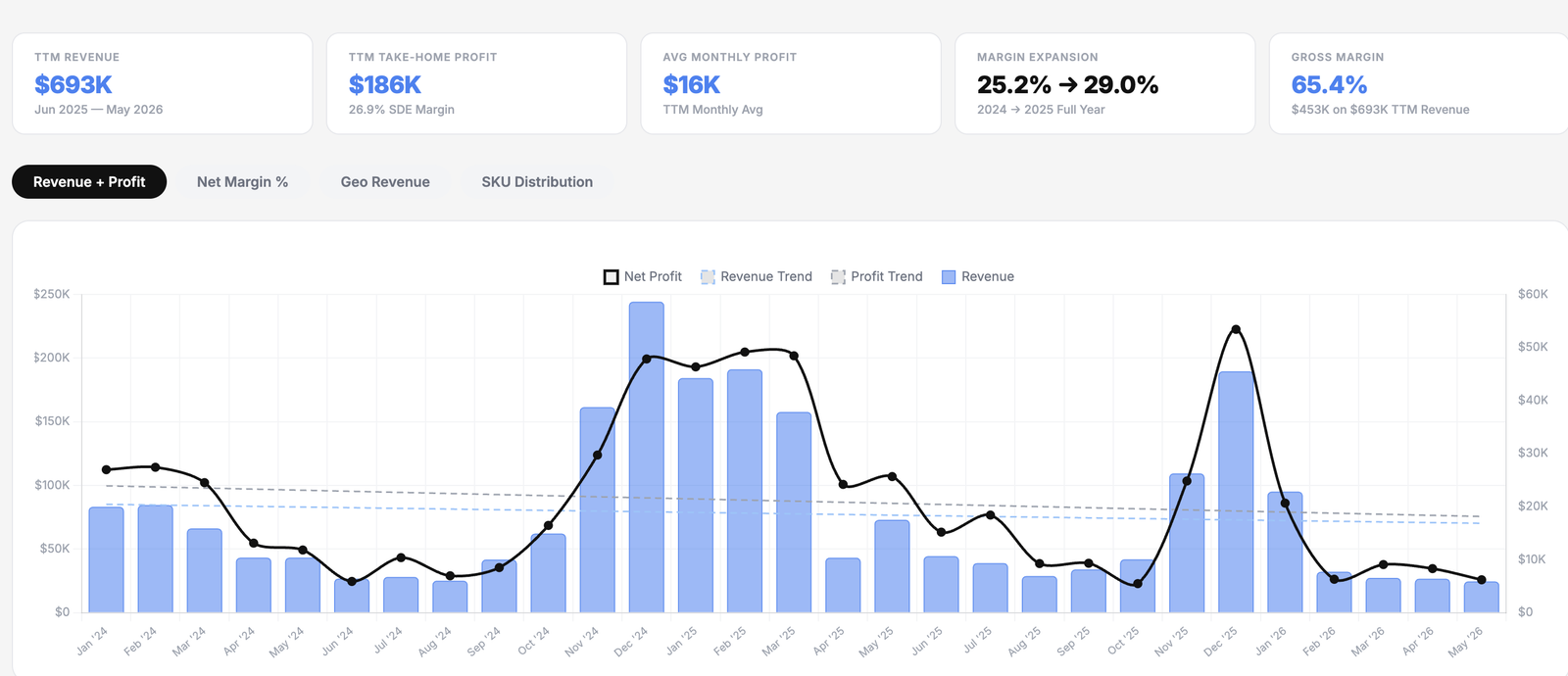 Profitable Ecommerce Brand for Sale (25% Margin)