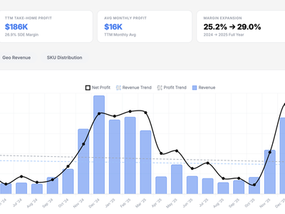 Profitable Ecommerce Brand for Sale (25% Margin)